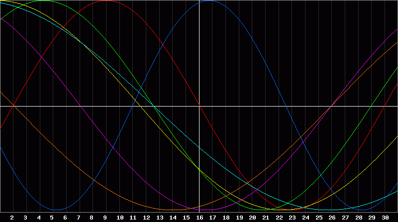 Biorhythm Chart