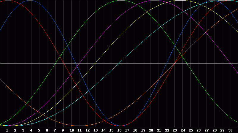 Biorhythm Chart