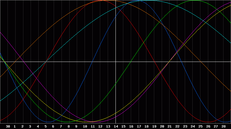 Biorhythm Chart
