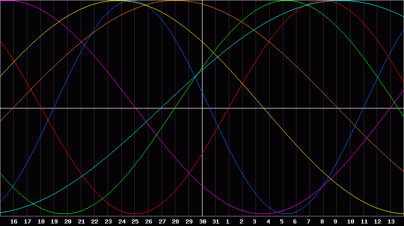 Biorhythm Chart