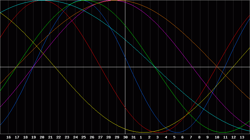 Biorhythm Chart