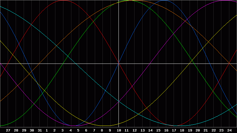 Biorhythm Chart