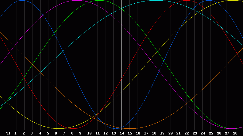 Biorhythm Chart