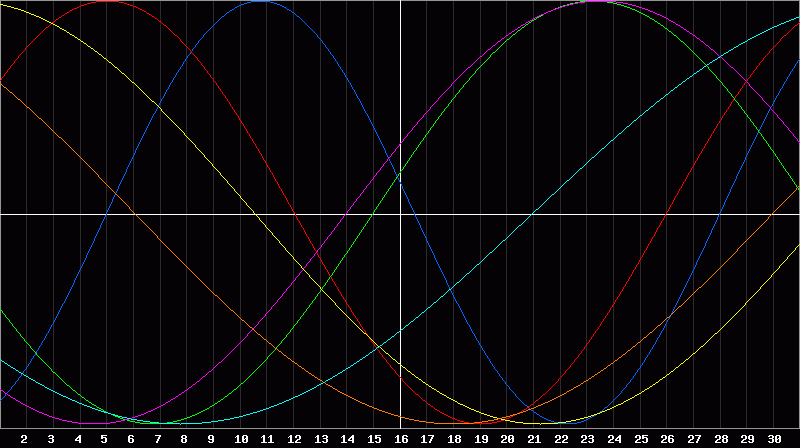 Biorhythm Chart