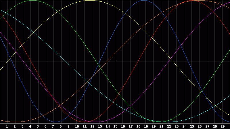 Biorhythm Chart