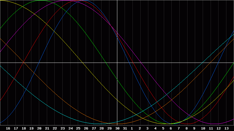 Biorhythm Chart