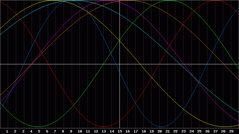 Biorhythm Chart