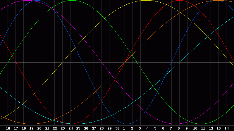 Biorhythm Chart
