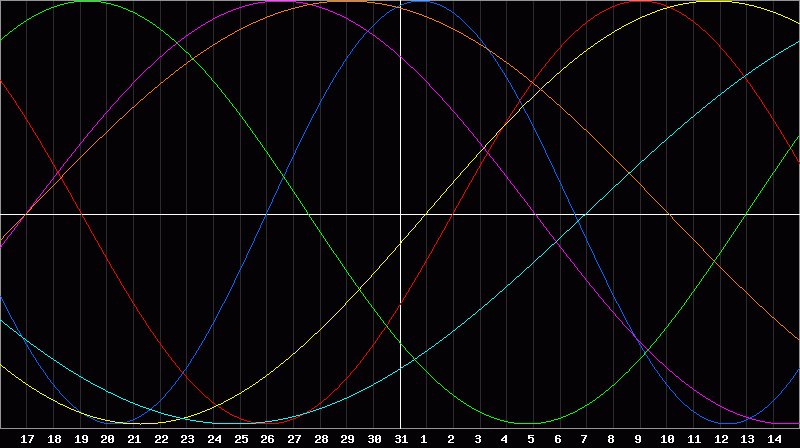 Biorhythm Chart