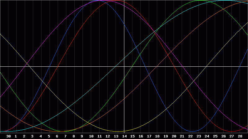 Biorhythm Chart