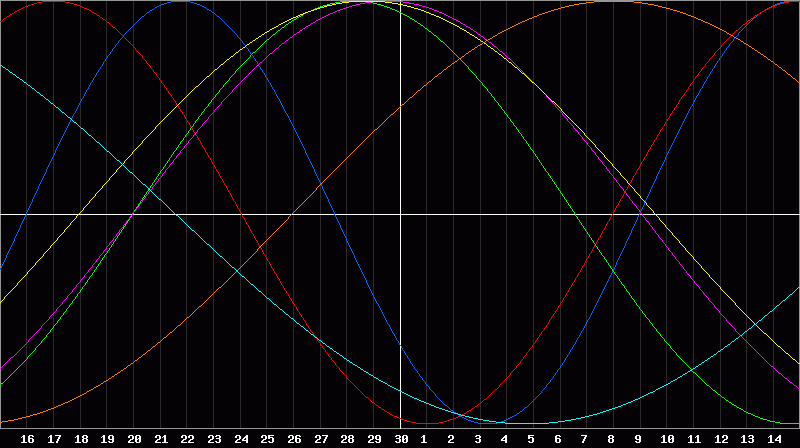 Biorhythm Chart