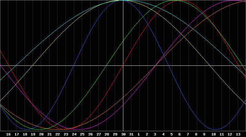 Biorhythm Chart