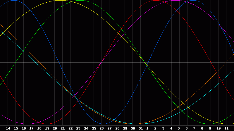 Biorhythm Chart