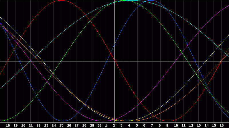 Biorhythm Chart