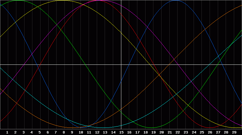 Biorhythm Chart