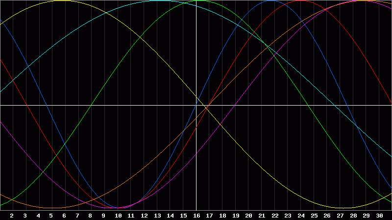 Biorhythm Chart