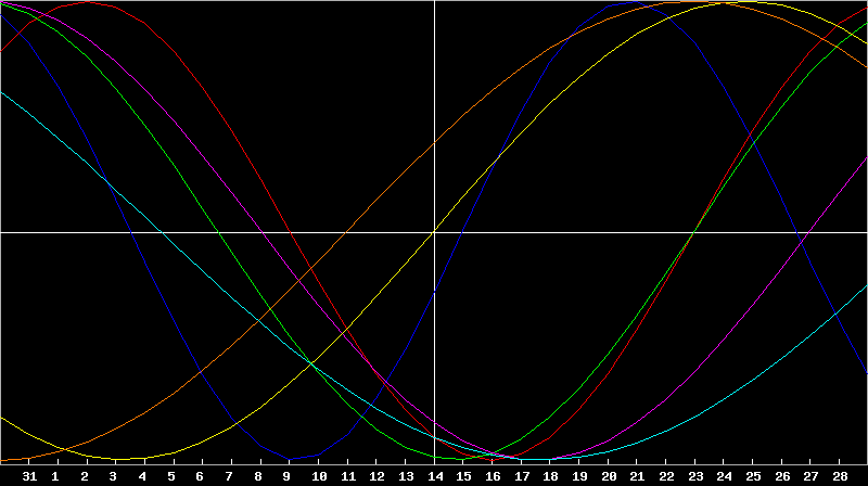 Biorhythm Chart