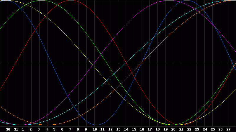 Biorhythm Chart