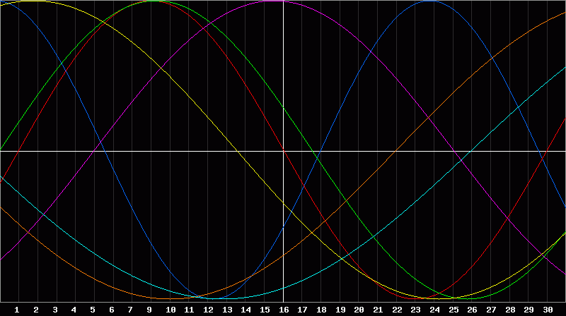 Biorhythm Chart