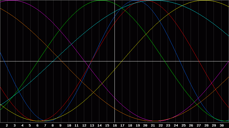 Biorhythm Chart