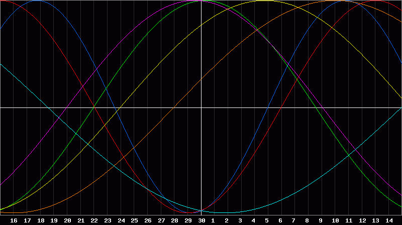 Biorhythm Chart