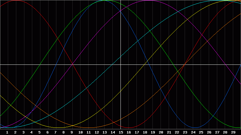 Biorhythm Chart