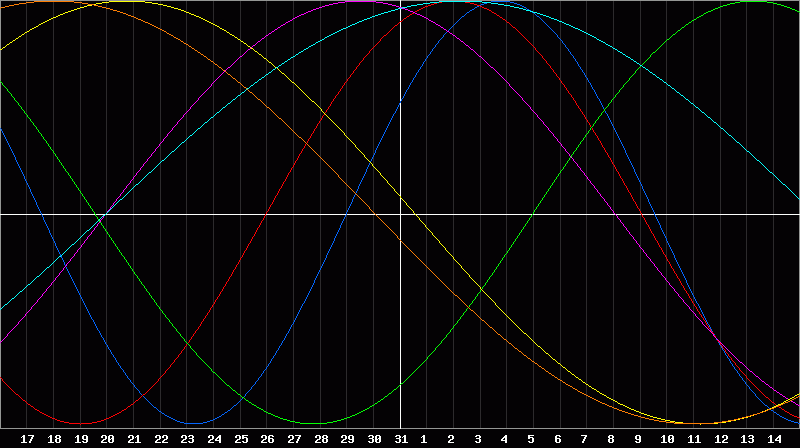 Biorhythm Chart