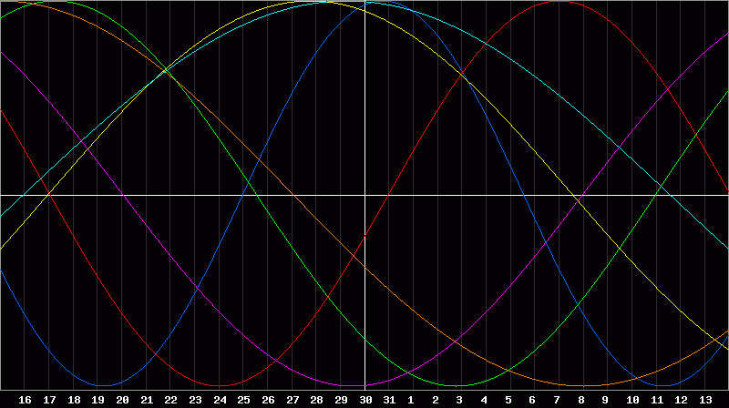 Biorhythm Chart
