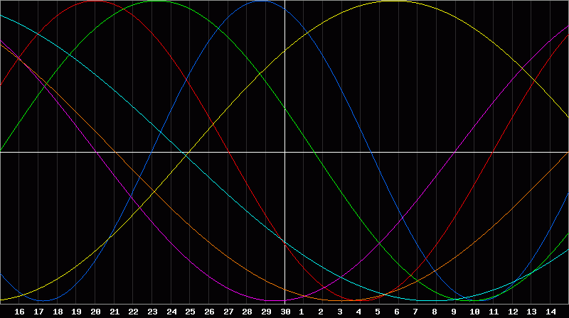Biorhythm Chart
