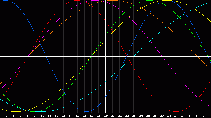 Biorhythm Chart