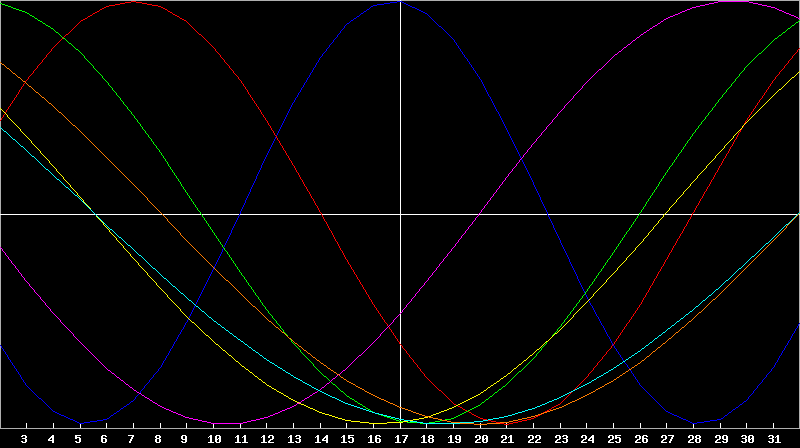 Biorhythm Chart