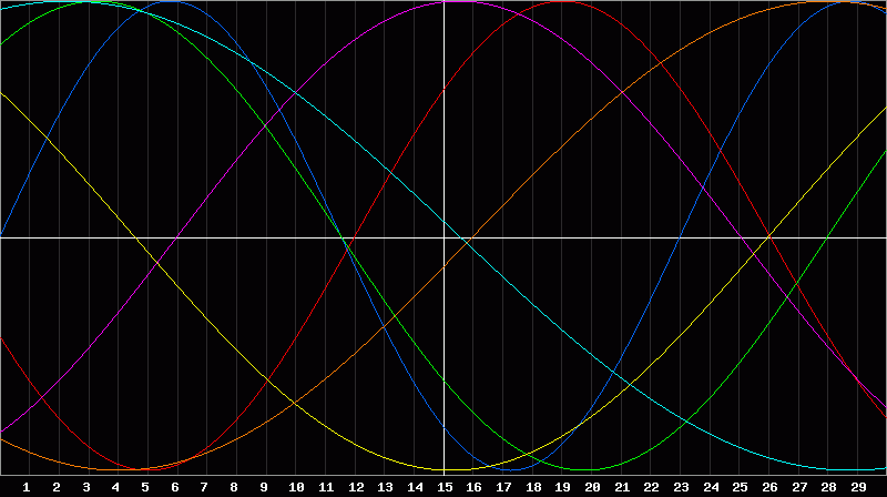 Biorhythm Chart