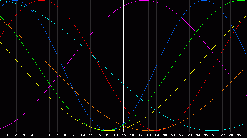 Biorhythm Chart