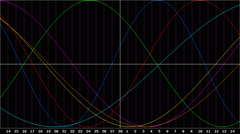 Biorhythm Chart
