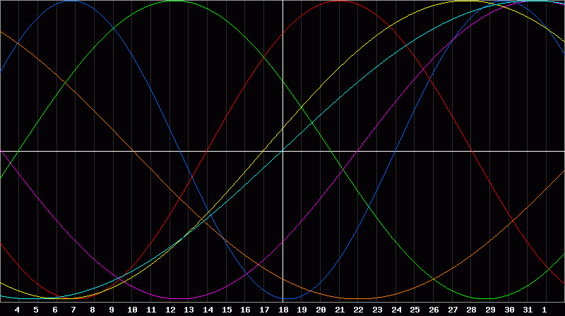 Biorhythm Chart