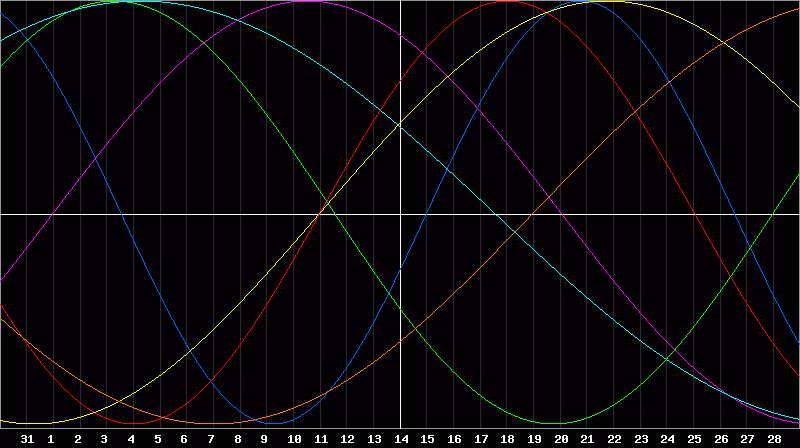 Biorhythm Chart