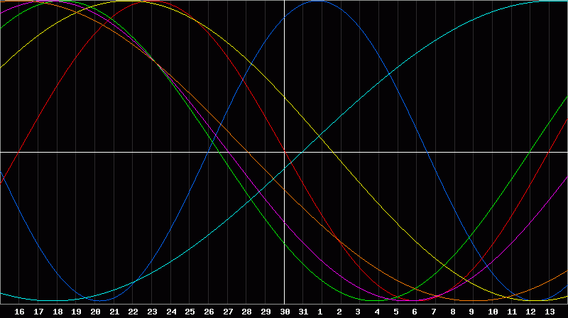 Biorhythm Chart