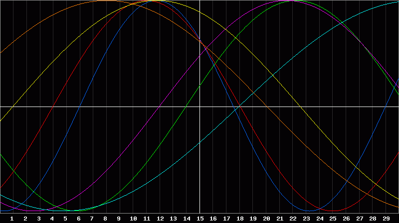 Biorhythm Chart