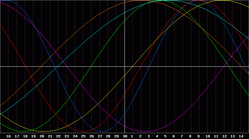 Biorhythm Chart