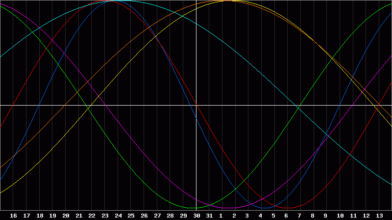 Biorhythm Chart