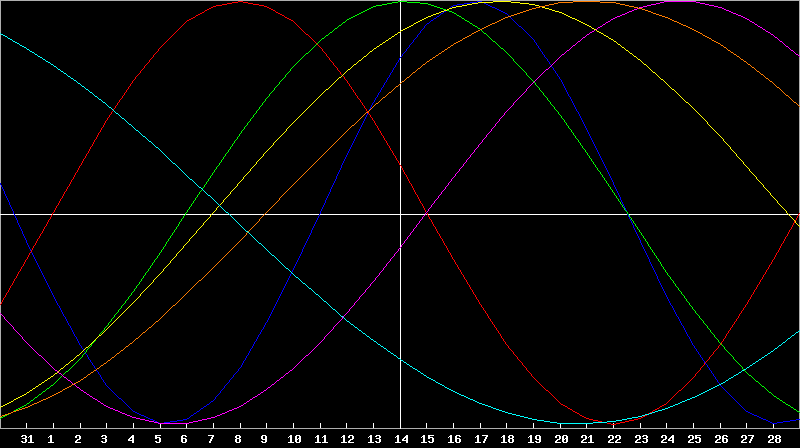 Biorhythm Chart