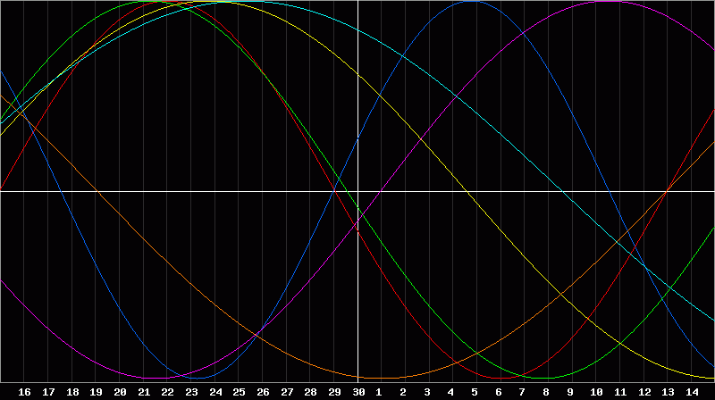 Biorhythm Chart