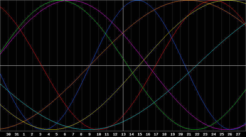 Biorhythm Chart