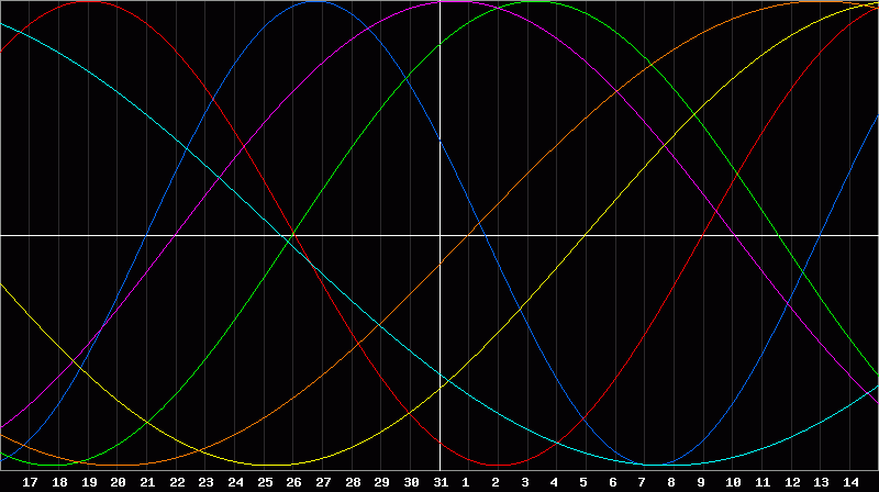 Biorhythm Chart