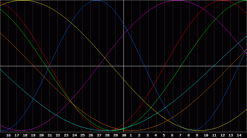 Biorhythm Chart