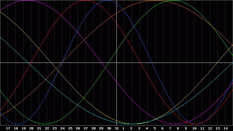 Biorhythm Chart