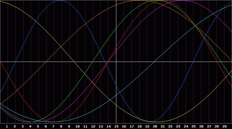 Biorhythm Chart