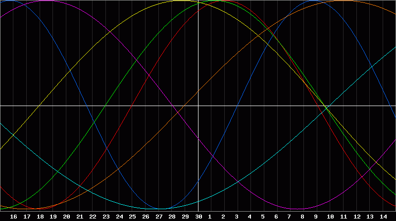 Biorhythm Chart