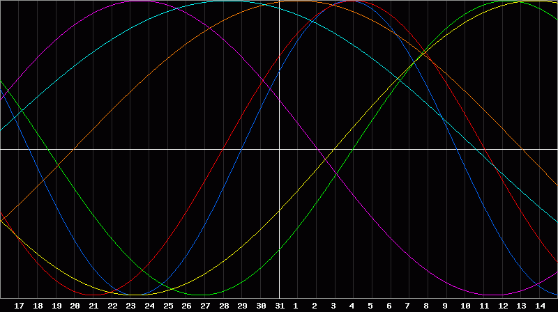 Biorhythm Chart
