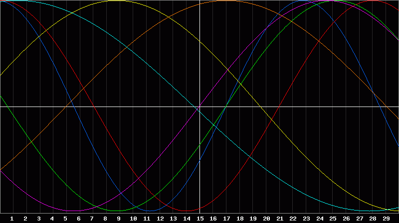 Biorhythm Chart